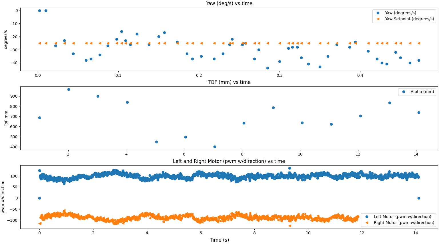 -3 -2 PID, TOF, and Motor data